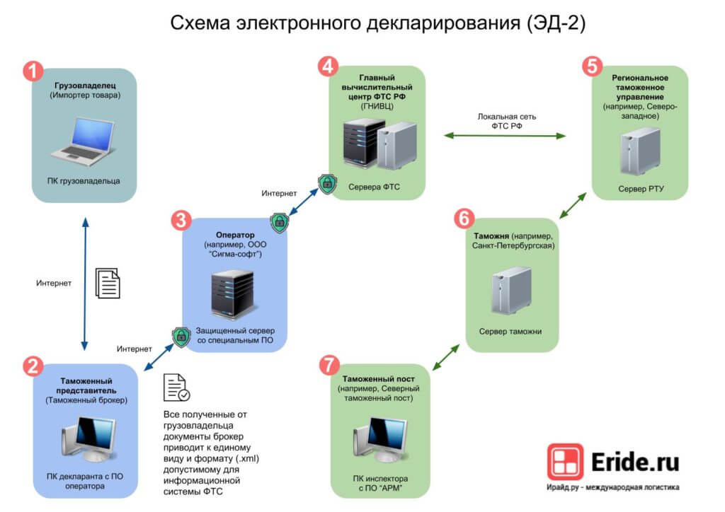 Схемы декларирования зерна